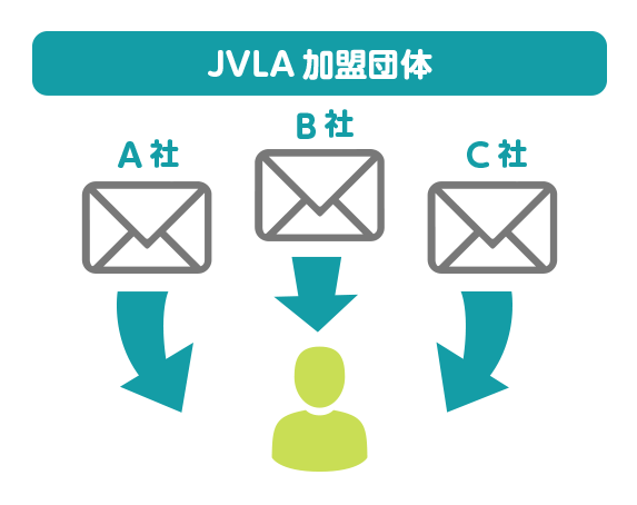 ご希望の映像素材を持っている会員企業から連絡がきます。